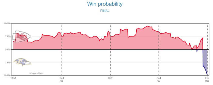 Chiefs 2021 W2 Ravens Win Probability